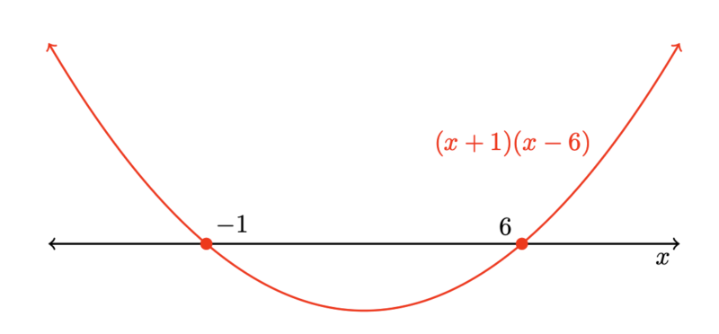 Parabola with roots at -1 and 6, labeled with the quadratic equation (x+1)(x-6)
